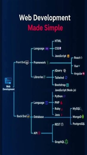 web development way 🙀🤯. #webdevelopment #study #ytshorts