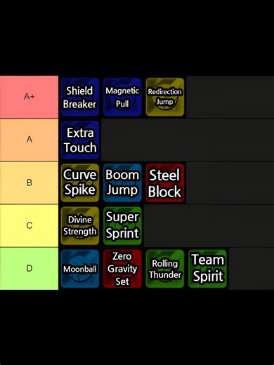 Volleyball Legends Latest Ability Tier List (January 9, 2026)