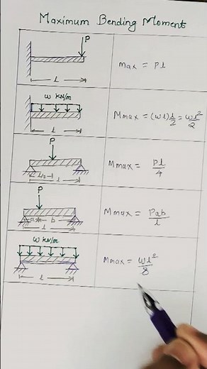 Maximum Bending Moment Farmula | Cantilever Beam & Simply Supported Beam