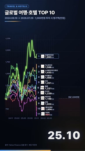익스피디아 2.2배, 나는 어디서 팔았을까?