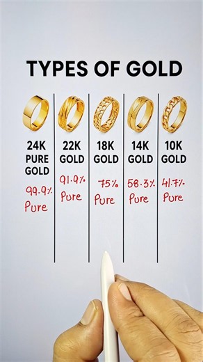 Types of Gold and It's Purity 💯 #goldpurity #important #education