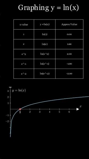 How to Draw the Graph of Logarithmic Function (y=log x)| #cbse #ncert #education #shorts