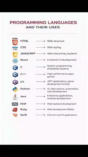 Programming languages and their Uses⁉️🖥️ 🎯#computer #competitiveexams #dailyshorts #newpost #ssc#new