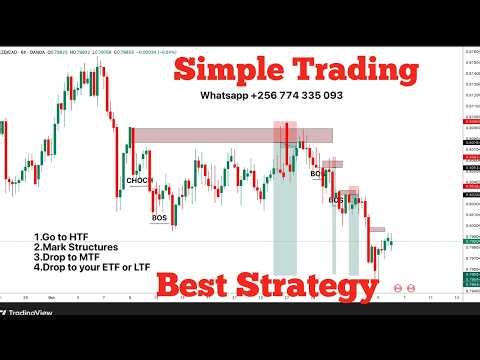 The Ultimate Forex Analysis Method (Simple & Profitable)