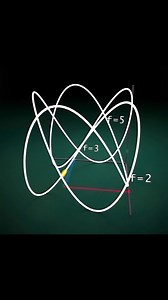 99K views · 1.6K reactions | Mind Over Maths & Physics on Reels | Facebook