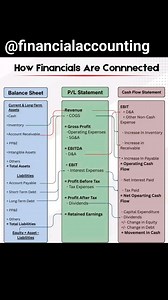 How Financials are connected Financial Accounting | Financial Accounting