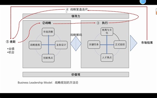 业务领先模型（BLM模型）讲解
