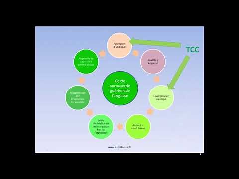 TCC de l angoisse ou de l'anxiété