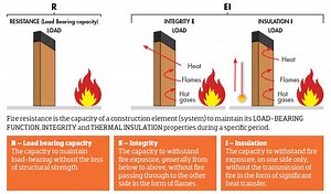 Fire Resistance Rating in Construction | Fire Safety of Buildings