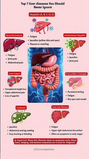Top 7 Liver Diseases You Should Know | Early detection saves lives #healthtips #healthylife