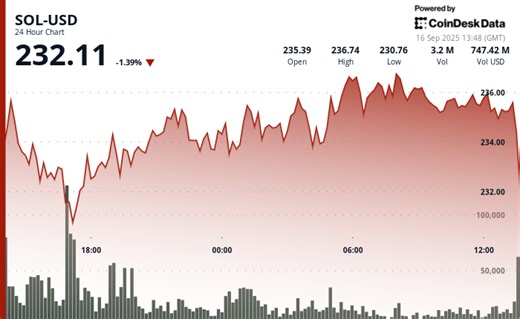 SOL and BNB Are 'Better Bets' Than ETH, Says Analyst