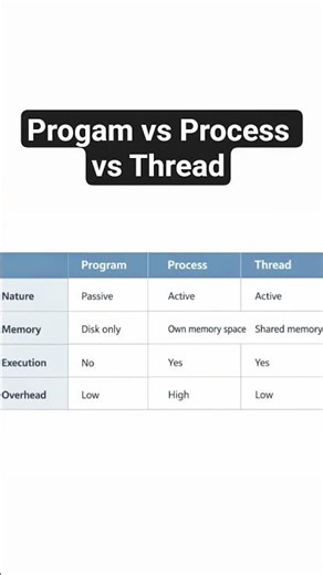 Program vs Process vs Thread in Operating System #operatingsystem #placementprep