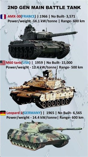 2nd Gen main battle tank | USA vs Germany vs France | which battle tank is better #shorts #short
