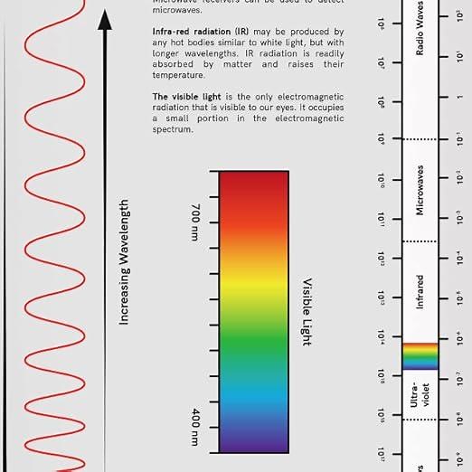 The Electromagnetic Spectrum Poster for Classroom Decor