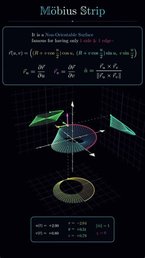 The Mind-Blowing Möbius Strip Explained in 60 Seconds | Shape with Only ONE Side #math #MobiusStrip