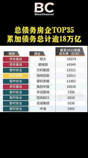 2022年底35家房企累计负债达18万亿！这些负债对应的资产主要是在建房屋和土地储备，今年九个月以来房价下跌、房屋和土地成交均同比下降50%左右，这部分资产变现慢、价值大幅度缩水。对应的债务绝大部分为银行、信托、保险、外资、工程和配套供应商等。房地产爆雷后，下一个雷就是银行和信托！房倒银塌。#恒大 #房企 #地产 #中国经济 #金融 #fyp