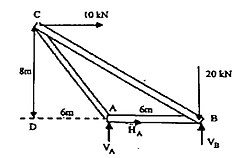 A diagram of a structure with forces applied at various points ... | Filo