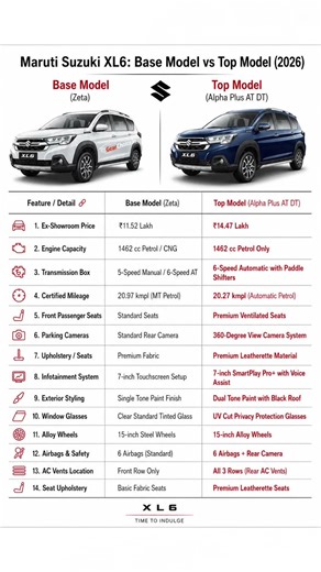 Maruti Suzuki XL6 Base Model vs Top Model 🔥 | Full Comparison 2026