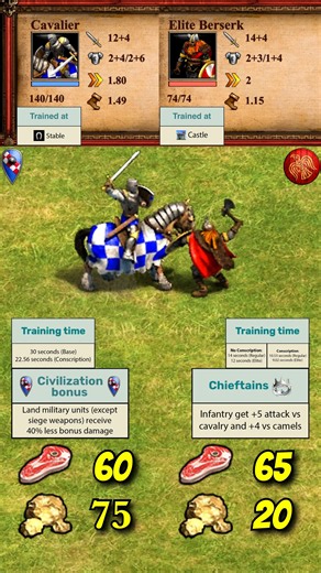 Cavalier (Sicilians) vs Elite Berserk | Sicilians vs Vikings | AoE2