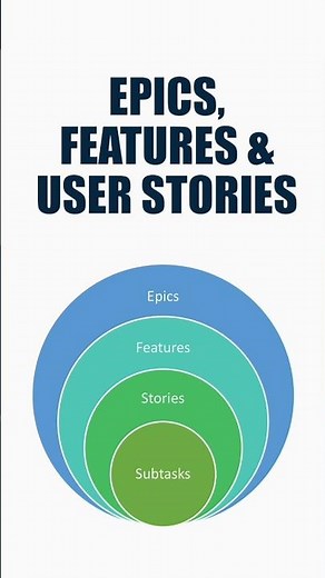 Navigating Agile Development: Epics, Features, and Stories 🌀 #Agile #ProductManagement