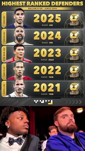 Ballon d’Or Defenders Ranking 2021–2025 | Top Defensive Stars