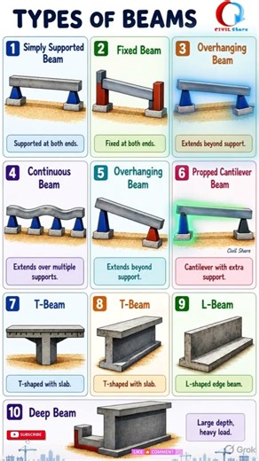 🔩 Types of Beams in Structural Engineering | CIVIL Share | #Civilbasics