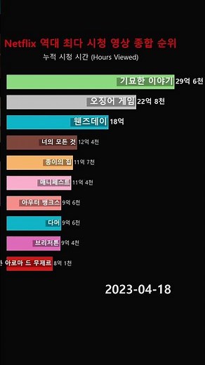 넷플릭스 역대 누적 시청시간 순위 레이싱! 당신의 최애작은 몇 위? 🍿📈 #넷플릭스 #쇼츠