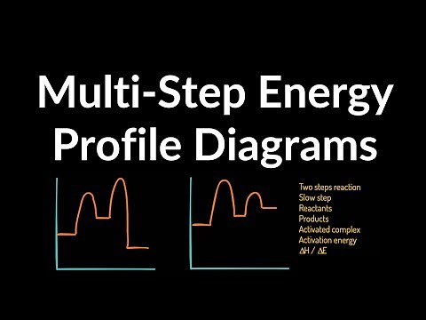 How to Draw Multi-Steps Energy Profile Diagrams: Reactant, Product, ∆H, Activation Energy, Slow Step