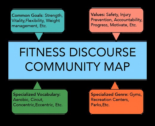 Chapter 1.2: Discourse Communities and Conventions - myText CNM