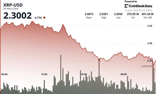 XRP Price News: Plunges 7%, but Will XRPC ETF Rise on Second Day?