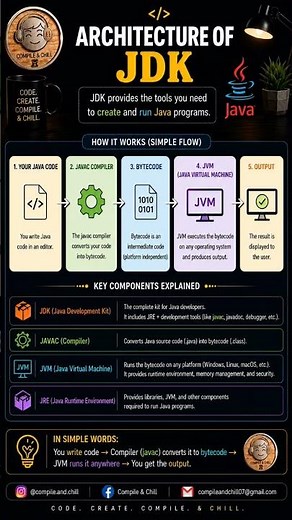 ☕ JDK Architecture explained simply! Learn Java the easy way. Subscribe for more! 🚀
