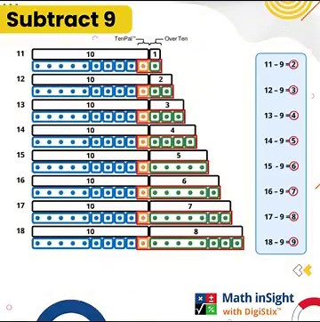 Make a Ten to Subtract 9