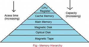 Memory Hierarchy in Hindi - मैमोरी पदानुक्रम क्या है?