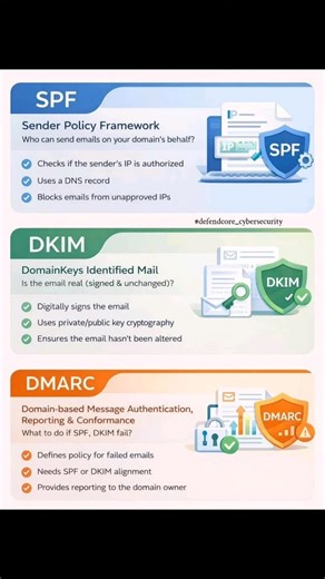 SOC Analyst training on Instagram: "Email Authentication: SPF | DKIM | DMARC Email spoofing and phishing attacks are among the most common threats today. That's why organizations rely on SPF, DKIM, and DMARC to protect their email domains. SPF (Sender Policy Framework) Defines which mail servers are allowed to send emails on behalf of a domain by validating the sender's IP address using DNS records. DKIM (DomainKeys Identified Mail) Uses cryptographic signatures to ensure the email is authentic 