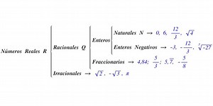 ▷ NÚMEROS REALES: ¿Cuáles son? Ejemplos y vídeo | Aulaprende