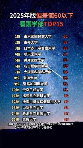 2025年版 偏差値60以下 看護学部TOP15ランキング 🩺✨
