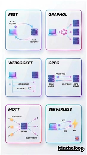 6 mô hình/kiến trúc API phổ biến hiện nay (Nguồn video: itintheloop) | Sinh Viên IT
