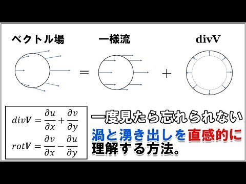 Intuitive derivation of rotation and divergence [Vector analysis/Fluid mechanics]