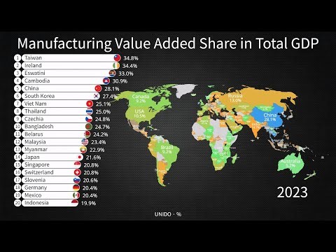Manufacturing Value Added Share in Total GDP by Country 2000-2023