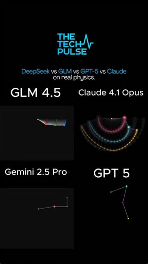 AI Tools & News | Technology | Artificial Intelligence on Instagram: "I tested the exact same prompt across four leading AI models: “In one HTML file, create a triple pendulum animation that follows the laws of gravity. No controls, no interaction. Each pendulum intersection leaves a trail.” The differences were revealing. DeepSeek V3.1 generated a basic visual animation, but the physics quickly drifted from real chaotic behavior. Trails existed, but motion wasn’t physically consistent. GLM 4.5 