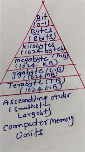 computer memory units ascending (smallest to largest )order