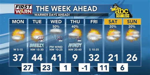 KMOT First News at Five - Weather - 12/14/25