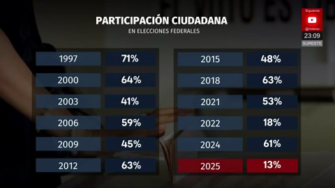 Elección Judicial con la participación más baja desde 1997 en México
