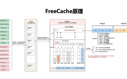 freecache内部原理介绍及核心源码分析