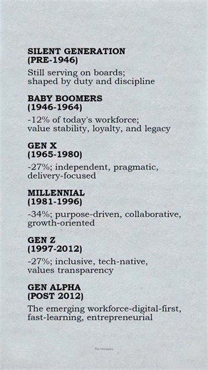The Mindspire on Instagram: "🌍 6 Generations at a Glance ✨ Every generation adds something powerful to the world. Which one are you? #themindspire #Generations #WorkforceTrends #GenZ #Millennials #GenX #BabyBoomers #GenAlpha #FutureOfWork #LeadershipStyles #MindsetMatters #WorkCulture #LifePerspective #GenerationalDifferences #GrowthMindset #DigitalFuture"