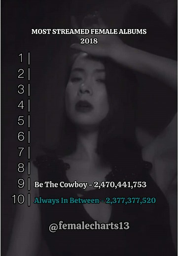 Top Female Albums of 2018: Streaming Success Stories