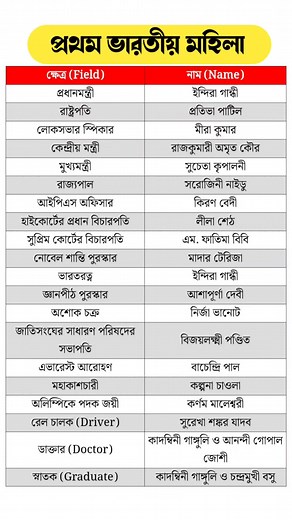 48K views · 205 reactions | বিভিন্ন ক্ষেত্রে প্রথম ভারতীয় মহিলার তালিকা | Competitive Exam Guide | Facebook
