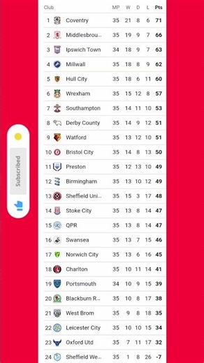 EFL Championship Table | EFL Table Updated Matchweek 35 Standings #eflchampionship #efltable