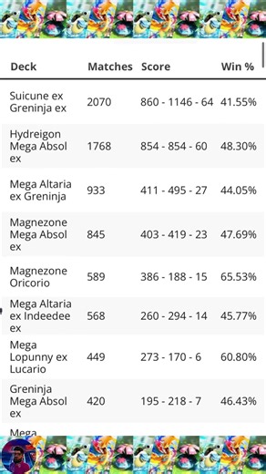 Hydreigon × Mega Absol | High-Risk Deck Analysis Pokémon TCG Pocket Ranked