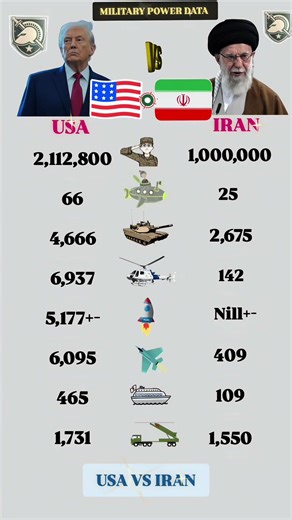 USA vs Iran Military Data Comparison 2026 🌍 | Army, Airforce, Navy Stats #shorts